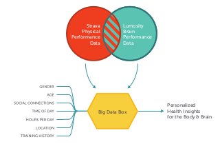 Personalized
Health Insights
for the Body & Brain
Strava
Physical
Performance
Data
Lumosity
Brain
Performance
Data
Big Data Box
 