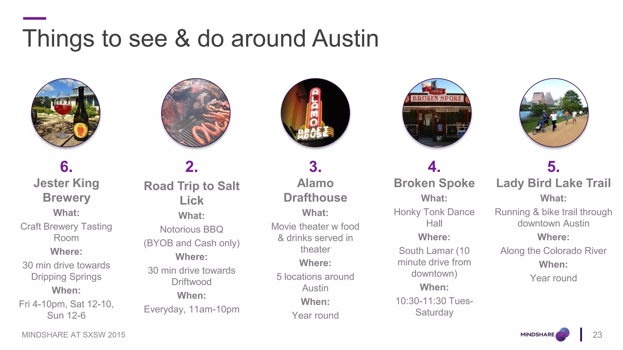 Things to see & do around Austin
23MINDSHARE AT SXSW 2015
6.
Jester King
Brewery
What:
Craft Brewery Tasting
Room
Where:
30 min drive towards
Dripping Springs
When:
Fri 4-10pm, Sat 12-10,
Sun 12-6
2.
Road Trip to Salt
Lick
What:
Notorious BBQ
(BYOB and Cash only)
Where:
30 min drive towards
Driftwood
When:
Everyday, 11am-10pm
4.
Broken Spoke
What:
Honky Tonk Dance
Hall
Where:
South Lamar (10
minute drive from
downtown)
When:
10:30-11:30 Tues-
Saturday
3.
Alamo
Drafthouse
What:
Movie theater w food
& drinks served in
theater
Where:
5 locations around
Austin
When:
Year round
5.
Lady Bird Lake Trail
What:
Running & bike trail through
downtown Austin
Where:
Along the Colorado River
When:
Year round
 