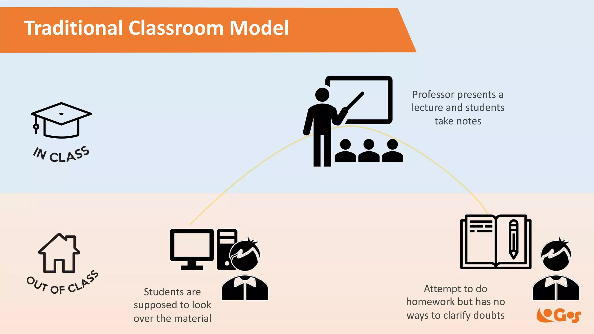 Students are
supposed to look
over the material
Professor presents a
lecture and students
take notes
Attempt to do
homework but has no
ways to clarify doubts
Traditional Classroom Model
 