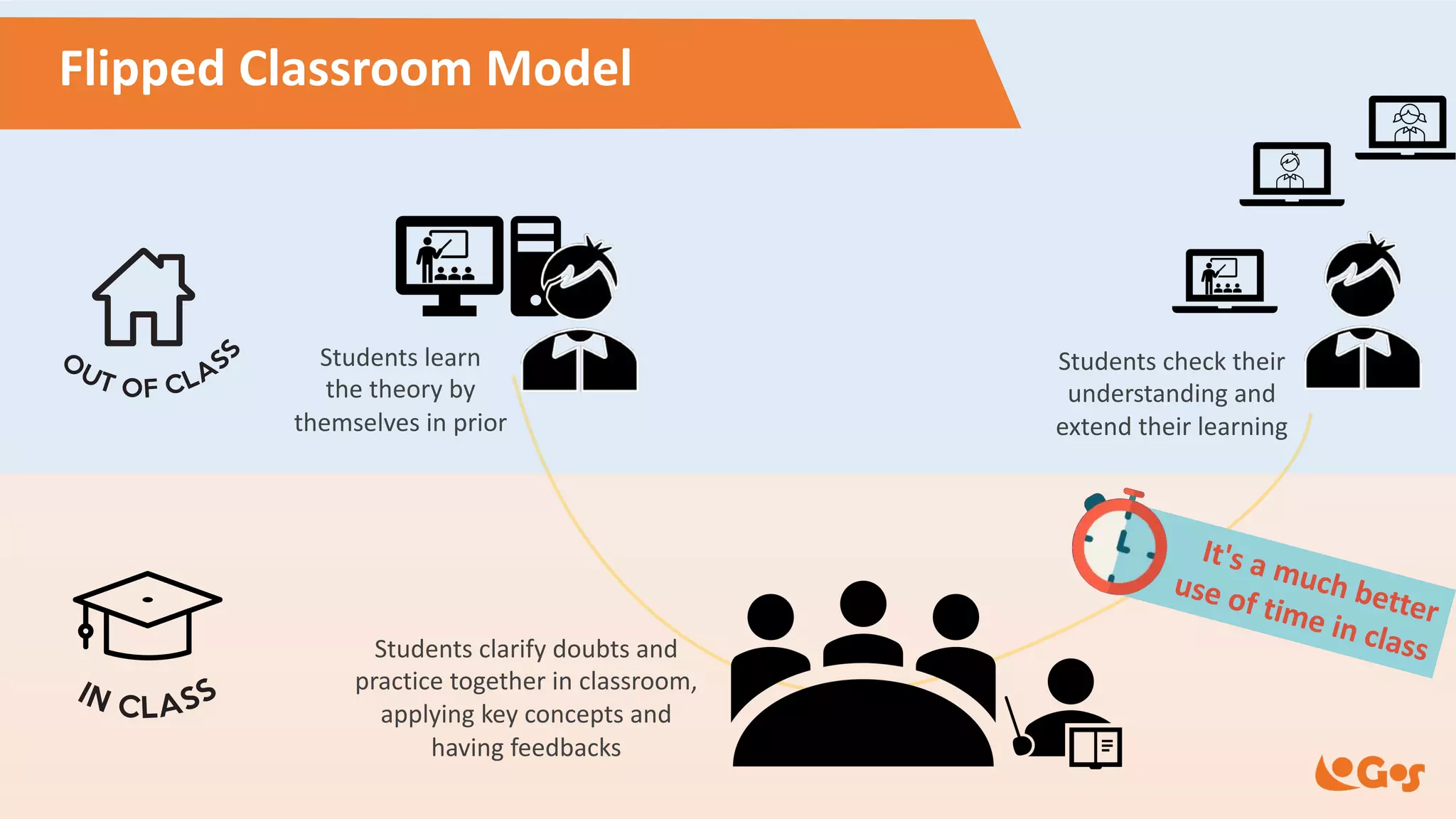 Students learn
the theory by
themselves in prior
Students clarify doubts and
practice together in classroom,
applying key concepts and
having feedbacks
Flipped Classroom Model
Students check their
understanding and
extend their learning
It's a much better
use of time in class
 