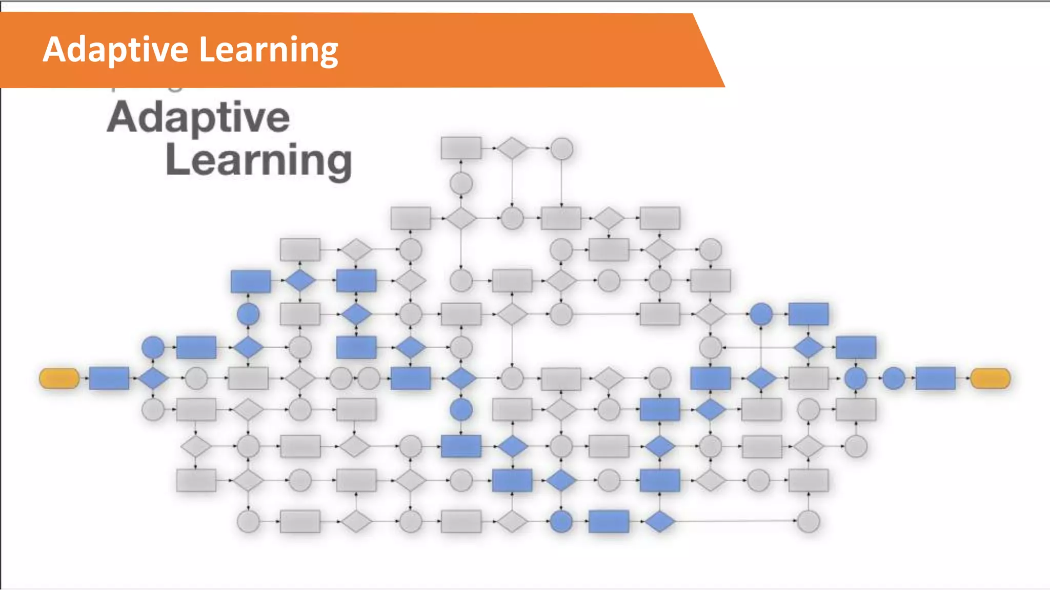Adaptive Learning
 
