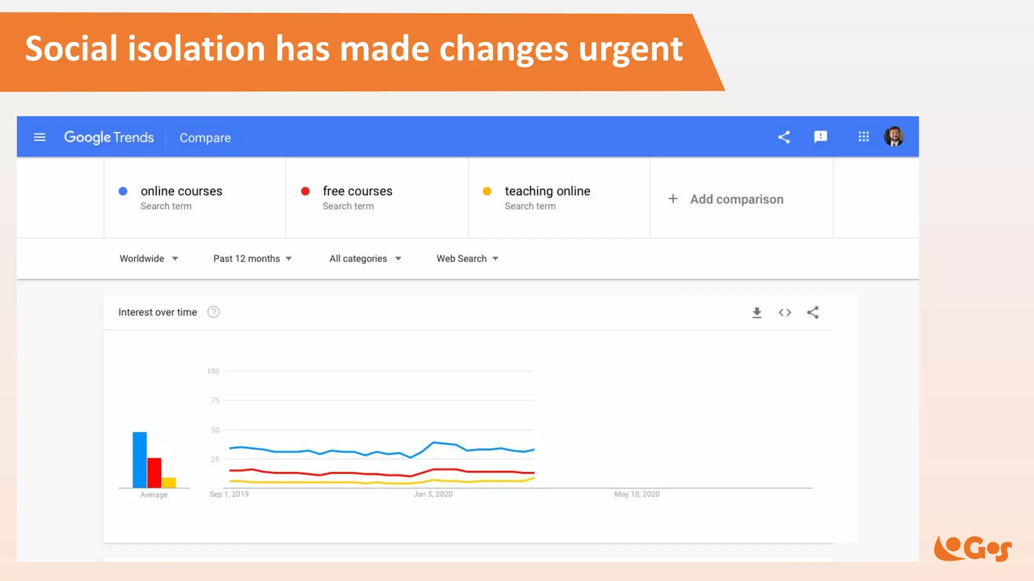 Social isolation has made changes urgent
1,4x
1,7x
1,4x
 