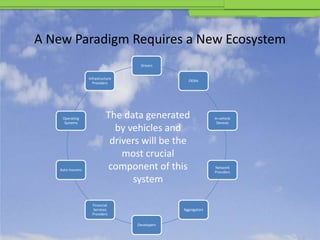 A New Paradigm Requires a New Ecosystem
                                      Drivers


                    Infrastructure
                                                    OEMs
                      Providers




     Operating                The data generated                In-vehicle
      Systems                                                    Devices
                                by vehicles and
                               drivers will be the
                                  most crucial
    Auto Insurers             component of this                 Network
                                                                Providers

                                    system

                      Financial
                       Services                   Aggregators
                      Providers

                                     Developers
 