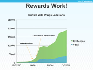 LBS à Mainstream


                 Rewards Work!
                    Buffalo Wild Wings Locations
250000



200000


   ...