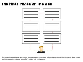THE FIRST PHASE OF THE WEB




Documents linked together. For brands this often meant copying and pasting their print mark...