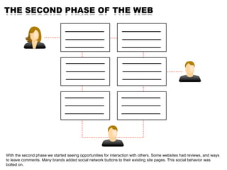 THE SECOND PHASE OF THE WEB




With the second phase we started seeing opportunities for interaction with others. Some we...