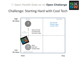 EasyHard
Low
Biz Value
High
Biz Value
?
?
Most:
Cool Tech
Complex Data
Figure out how
to create value
from tech / data
Start with Biz
Problem, figure
out data / tech
Comp Sci. Interests
VC /
Accelerator
Public DataBig Data
Challenge: Starting Hard with Cool Tech
 