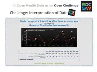 Challenge: Interpretation of Data
 