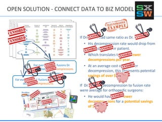 If Dr. Berlin had same ratio as Dr. Milan:
• His decompression rate would drop from
6.01 to 0.436 per patient.
• Which translates to 2,608 fewer
decompressions per year.
• At an average cost of $332 per
decompression, this represents potential
savings of over $850K
If Dr. Berlin's decompression to fusion rate
were average for orthopedic surgeons:
• He would have 1629 fewer
decompressions for a potential savings
of $540K.
For every 10 back fusions Dr.
Berlin* does 103 decompressions
For every 10 back fusions Dr. Milan*
does 2 decompressions.
OPEN SOLUTION - CONNECT DATA TO BIZ MODEL
 