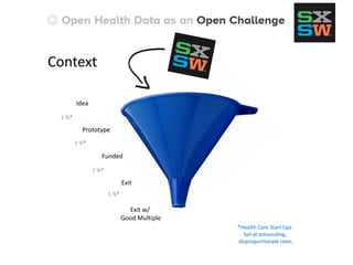 Context
Exit
Exit w/
Good Multiple
Idea
Prototype
Funded
1 %*
1 %*
1 %*
1 %*
*Health Care Start Ups
fail at astounding,
disproportionate rates
 