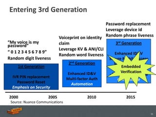 Entering 3rd Generation
                                                    Password replacement
                                                    Leverage device id
                             Voiceprint on identity Random phrase liveness
“My voice is my              claim                       3rd Generation
password”
                             Leverage KV & ANI/CLI
“ 0 1 2 3 4 5 6 7 8 9”                                  Enhanced ID&V
                             Random word liveness
Random digit liveness                                Secure Mobile Access
                                  2nd   Generation      Voice Signatures
     1st Generation                                         Embedded
                                                       -Internet via OOB
                                 Enhanced ID&V              Verification
                                                     - Mobile multi-media
  IVR PIN replacement            Multi-factor Auth        Convenience
    Password Reset                Automation
  Emphasis on Security

2000                  2005                    2010           2015
 Source: Nuance Communications

                                                                            11
 