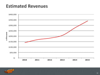 Estimated Revenues




                     12
 