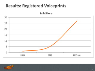 Results: Registered Voiceprints
                 In Millions




                                  13
 