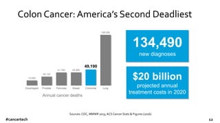 #cancertech 12
134,490
new diagnoses
15,690
26,120
41,780 40,890
49,190
158,080
Esophageal Prostate Pancreas Breast Colorectal Lung
Annual cancer deaths
$20 billion
projected annual
treatment costs in 2020
Colon Cancer:America’s Second Deadliest
Sources: CDC, MMWR 2013; ACSCancer Stats & Figures (2016)
 