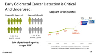 Early Colorectal Cancer Detection is Critical
And Underused:
9 out of 10
survive 5 years
Diagnosed in Stages I or II Diagnosed in Stage IV
1 out of 10
survive 5 years
60% of patients diagnosed
stages III-IV
Stagnant screening rates:
(Inadomi JM, et al. Adherence to Colorectal Cancer Screening, a Randomized
Clinical Trial of Competing Strategies. Arch Intern Med. 2012;172(7):575-582).
50%
52%
59% 58%
(only 38% for
colonoscopy)*
80% 80%
2005 2008 2010 2013 2018 2020
#cancertech 16
 