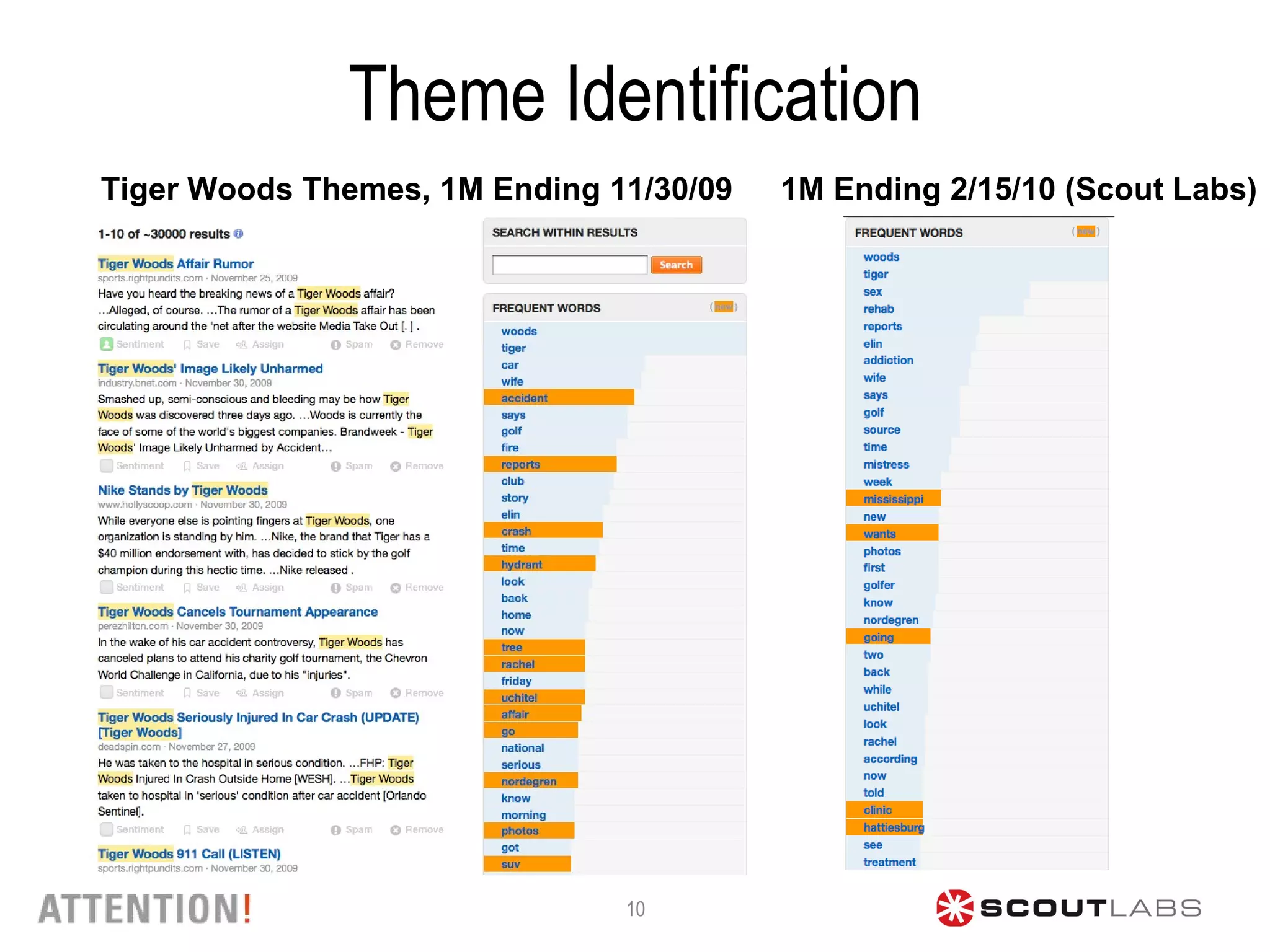 Theme Identification Tiger Woods Themes, 1M Ending 11/30/09 1M Ending 2/15/10 (Scout Labs) 