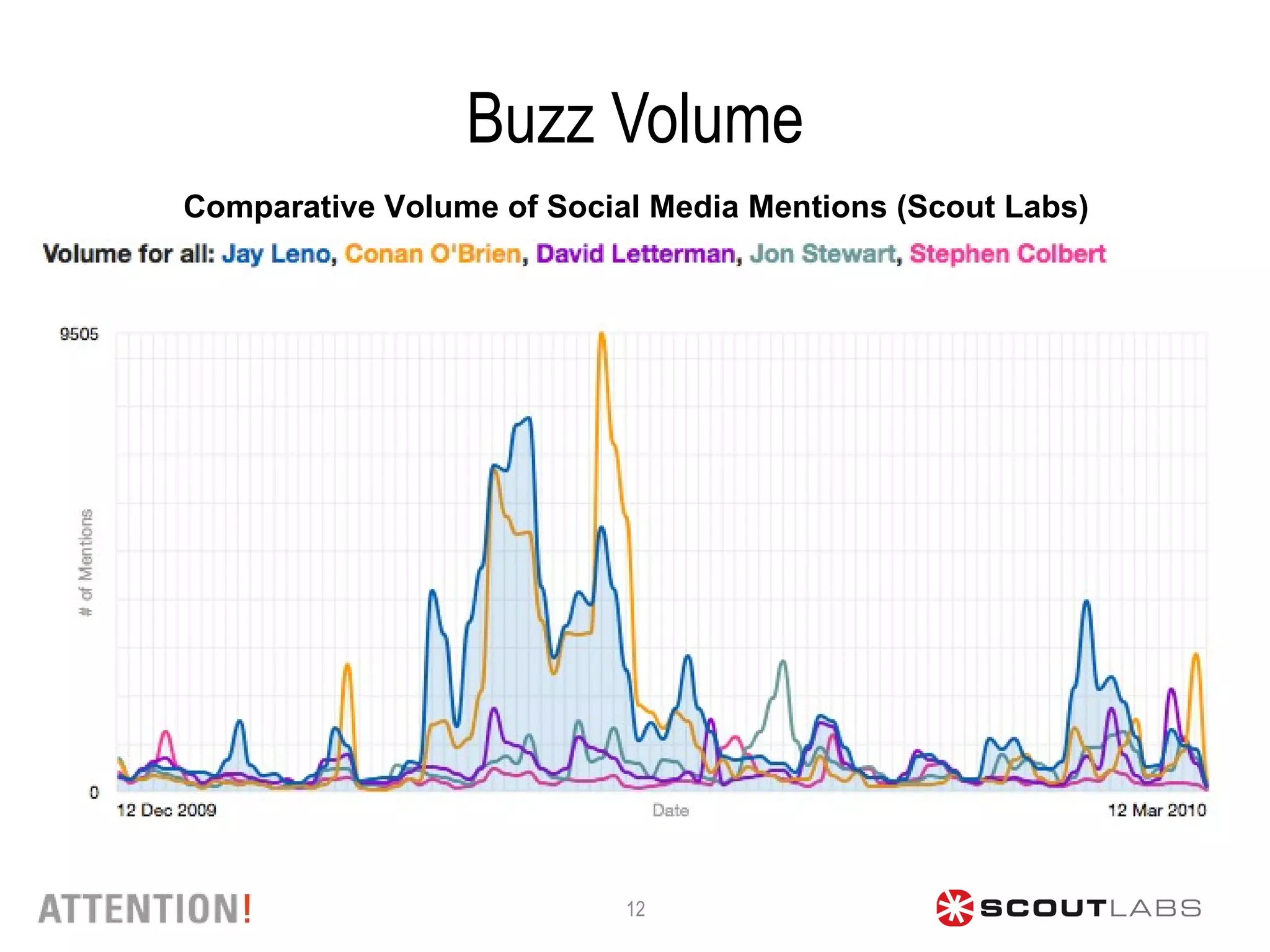 Buzz Volume Comparative Volume of Social Media Mentions (Scout Labs) 