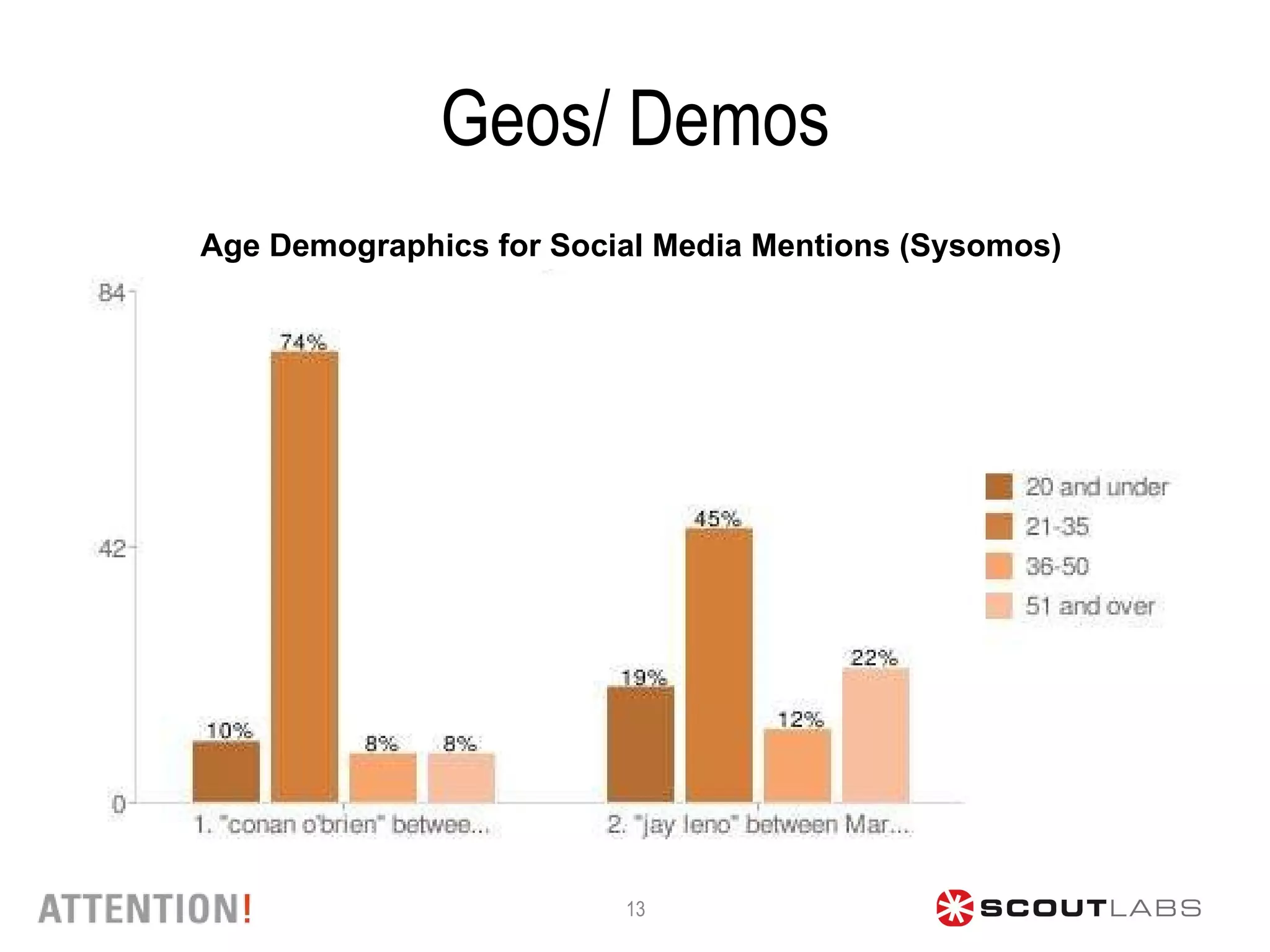 Geos/ Demos Age Demographics for Social Media Mentions (Sysomos) 