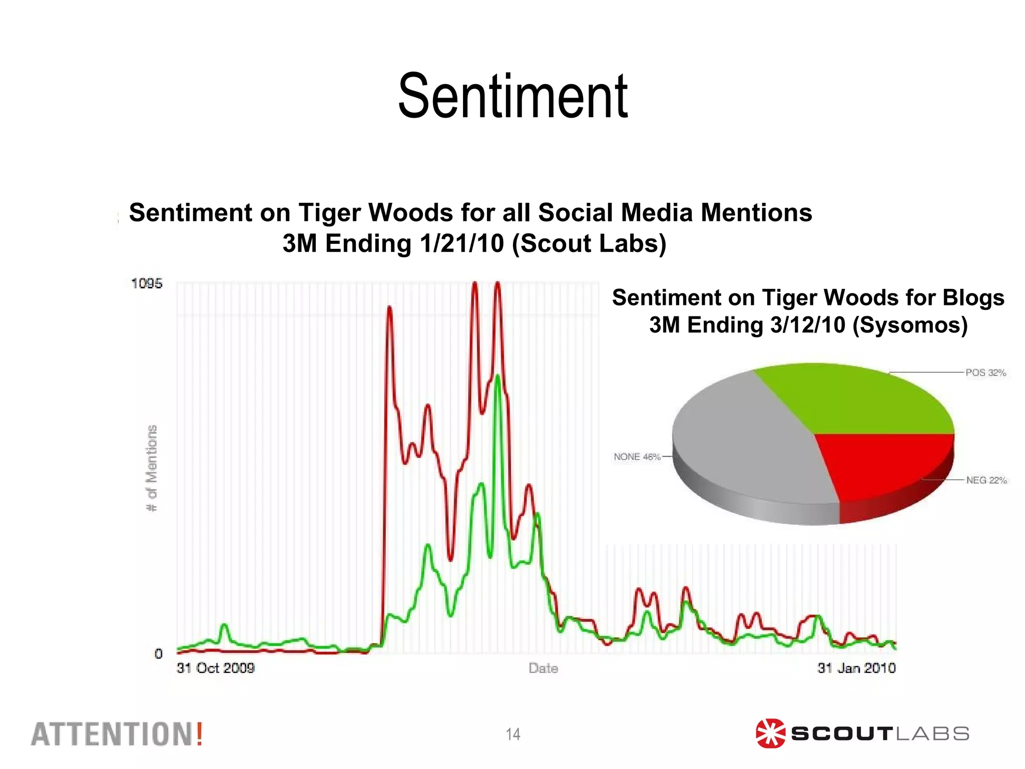 Sentiment Sentiment on Tiger Woods for all Social Media Mentions  3M Ending 1/21/10 (Scout Labs) Sentiment on Tiger Woods for Blogs 3M Ending 3/12/10 (Sysomos) 