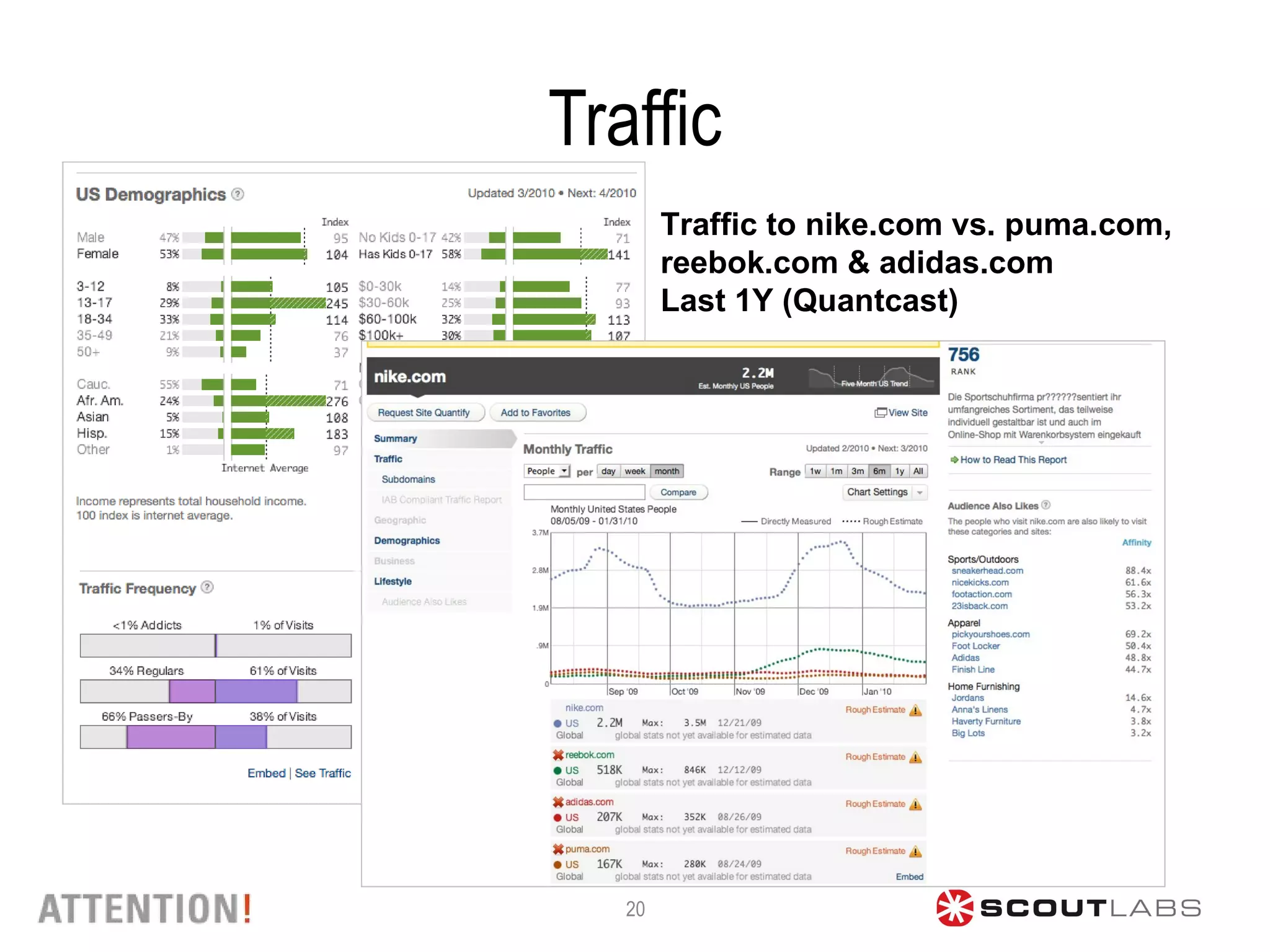 Traffic Traffic to nike.com vs. puma.com, reebok.com & adidas.com  Last 1Y (Quantcast) 