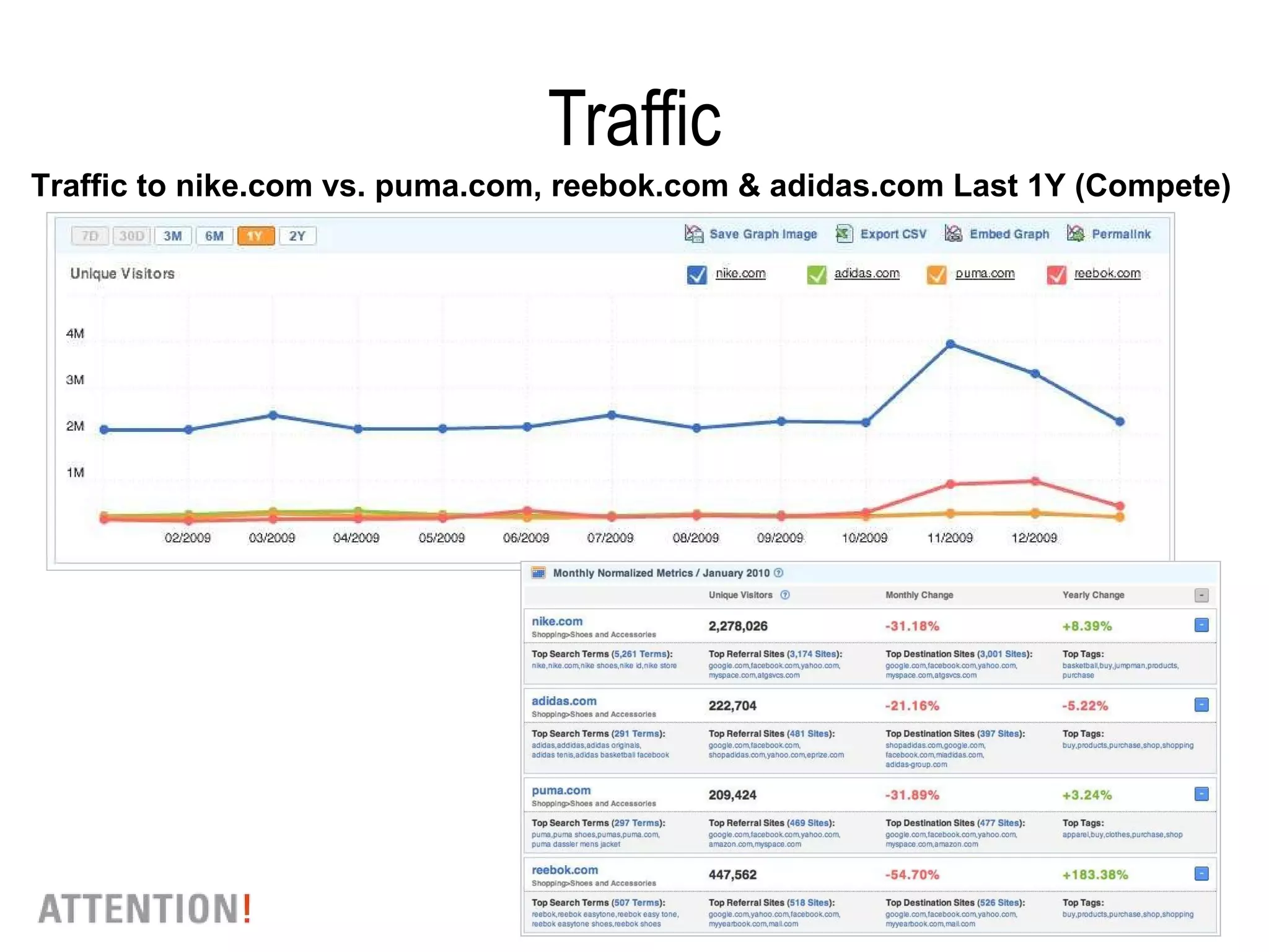 Traffic Traffic to nike.com vs. puma.com, reebok.com & adidas.com Last 1Y (Compete) 