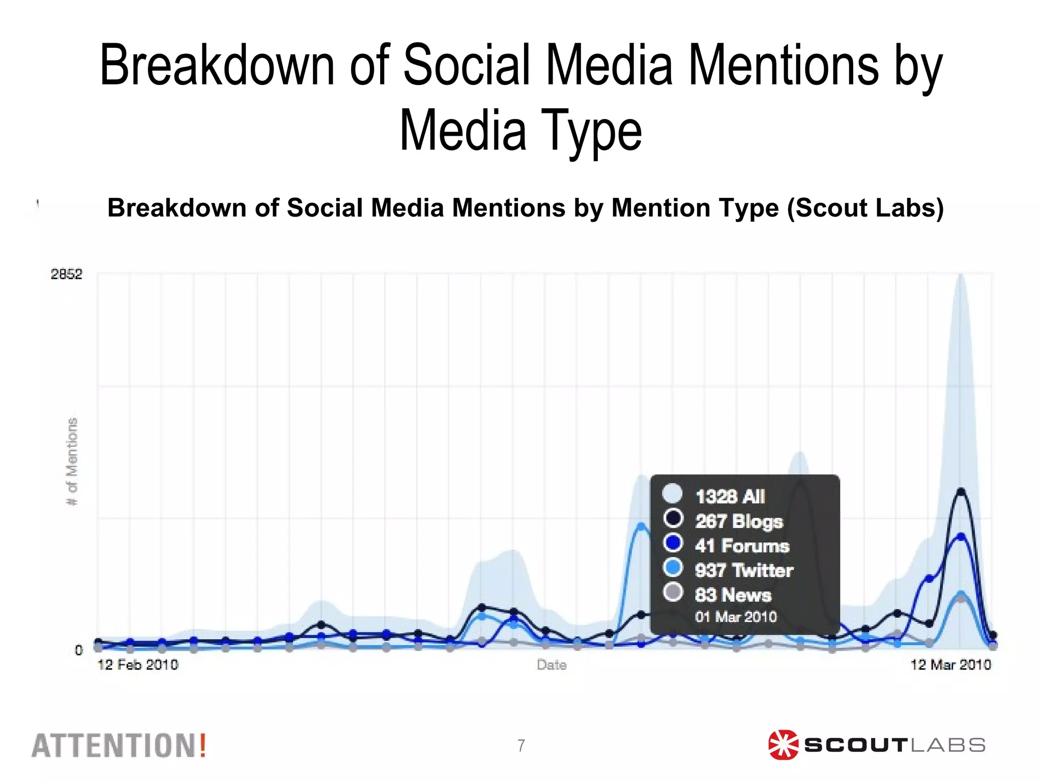 Breakdown of Social Media Mentions by Media Type Breakdown of Social Media Mentions by Mention Type (Scout Labs)  