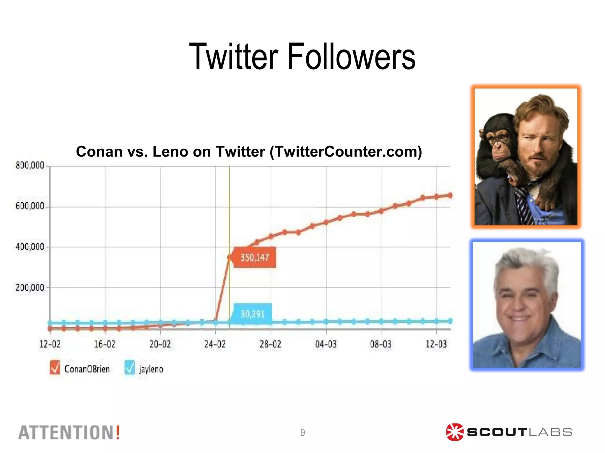 Twitter Followers Conan vs. Leno on Twitter (TwitterCounter.com) 