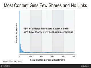 source: Moz, BuzzSumo
Most Content Gets Few Shares and No Links
@crestodina #ROIofSEO
 