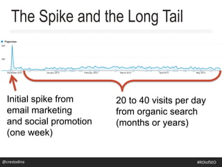 Initial spike from
email marketing
and social promotion
(one week)
20 to 40 visits per day
from organic search
(months or years)
The Spike and the Long Tail
@crestodina #SEOforROI@crestodina #ROIofSEO
 