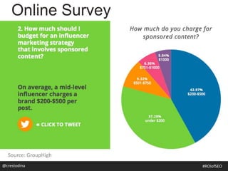 Online Survey
Source: GroupHigh
@crestodina #ROIofSEO
 