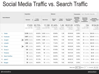 Social Media Traffic vs. Search Traffic
@crestodina #SEOforROI@crestodina #ROIofSEO
 
