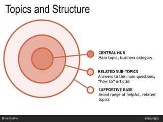 CENTRAL HUB
Main topic, business category
RELATED SUB-TOPICS
Answers to the main questions,
“how to” articles
SUPPORTIVE BASE
Broad range of helpful, related
topics
Topics and Structure
@crestodina #ROIofSEO
 