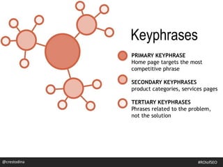 PRIMARY KEYPHRASE
Home page targets the most
competitive phrase
SECONDARY KEYPHRASES
product categories, services pages
TERTIARY KEYPHRASES
Phrases related to the problem,
not the solution
Keyphrases
@crestodina #ROIofSEO
 