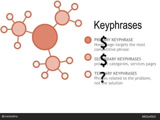 PRIMARY KEYPHRASE
Home page targets the most
competitive phrase
SECONDARY KEYPHRASES
product categories, services pages
TERTIARY KEYPHRASES
Phrases related to the problem,
not the solution
$
$
?
Keyphrases
@crestodina #ROIofSEO
 