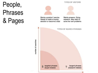 People,
Phrases
& Pages
 