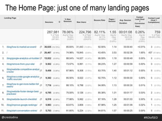 @crestodina #ROIofSEO
The Home Page: just one of many landing pages
 