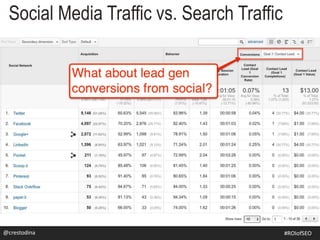 @crestodina
Social Media Traffic vs. Search Traffic
#SEOforROI@crestodina #ROIofSEO
 