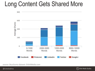 @crestodina
source: BuzzSumo dataset: OrbitMedia.com
Long Content Gets Shared More
 
