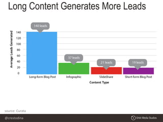 @crestodina
source: Curata
Long Content Generates More Leads
 