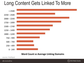 @crestodina
source: HubSpot
Word Count vs Average Linking Domains
> 2500
2250 – 2500
2000 – 2249
1750 – 1999
1500 – 1749
1250 – 1499
1000 – 1249
750 – 999
500 – 749
250 – 499
0 - 249
Long Content Gets Linked To More
 