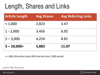 @crestodina
source: Moz, Buzzsumo
Article Length Avg Shares Avg Referring Links
< 1,000 2,823 3.47
1 - 2,000 3.456 6.92
2 – 3,000 4,254 8.81
3 – 10,000+ 5,883 11.07
n = 489,128 articles (over 85% had less than 1,000 words)
Length, Shares and Links
 