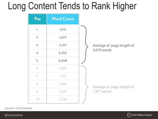 @crestodina
source: CoSchedule
Long Content Tends to Rank Higher
 