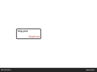 blog post
guest post
research
post on another site
keyphrase
keyphrase
@crestodina@crestodina #ROIofSEO
 