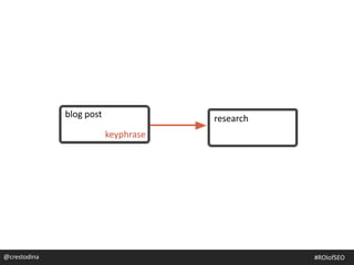 blog post
guest post
research
post on another site
keyphrase
keyphrase
@crestodina@crestodina #ROIofSEO
 