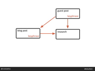 blog post
guest post
research
post on another site
keyphrase
keyphrase
@crestodina@crestodina #ROIofSEO
 