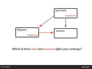 blog post
guest post
research
post on another site
keyphrase
keyphrase
@crestodina
Which of these links and keywords affect your rankings?
@crestodina #ROIofSEO
 
