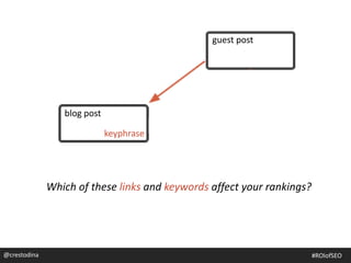blog post
guest post
research
post on another site
keyphrase
keyphrase
@crestodina
Which of these links and keywords affect your rankings?
@crestodina #ROIofSEO
 