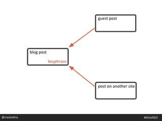 blog post
guest post
research
post on another site
keyphrase
keyphrase
@crestodina@crestodina #ROIofSEO
 