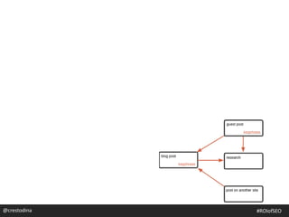 @crestodina@crestodina #ROIofSEO
 