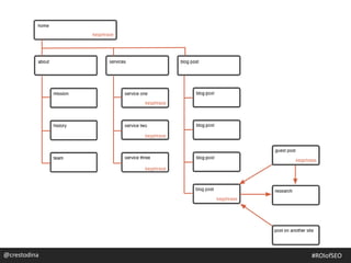 @crestodina@crestodina #ROIofSEO
 